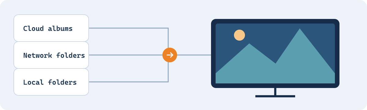 Cloud albums, network folders, and local folders connected to a viewing screen.