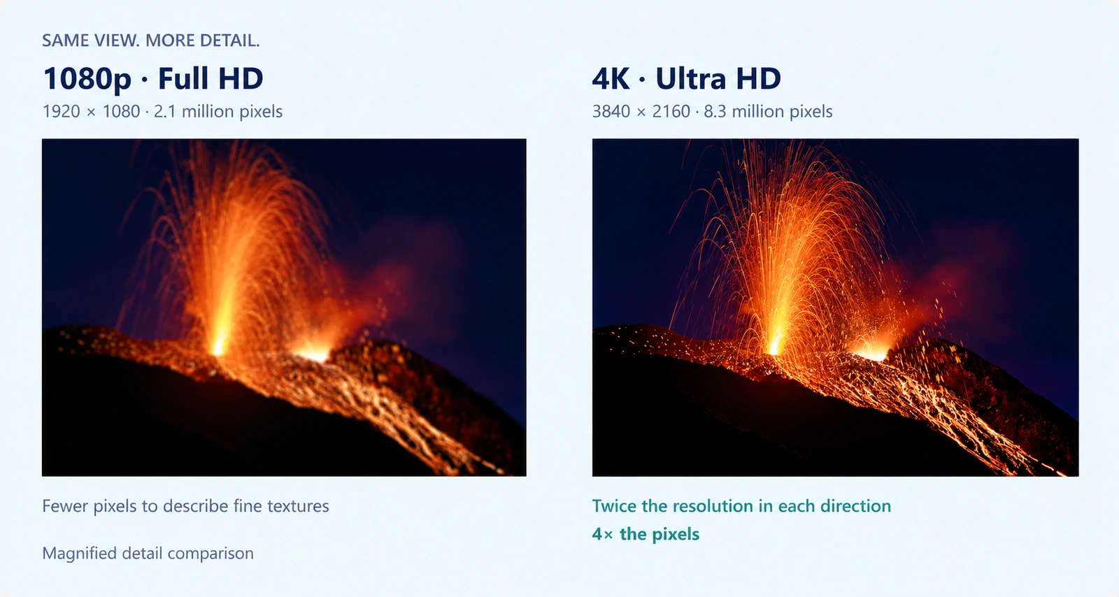 Volcano photograph comparison with a softer 1080p panel and sharper 4K panel showing fine lava and spark trails.